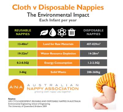 Cloth nappies vs disposable